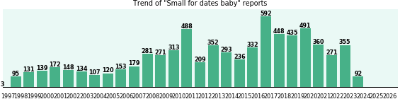 Small for dates baby: 7,200 reports.